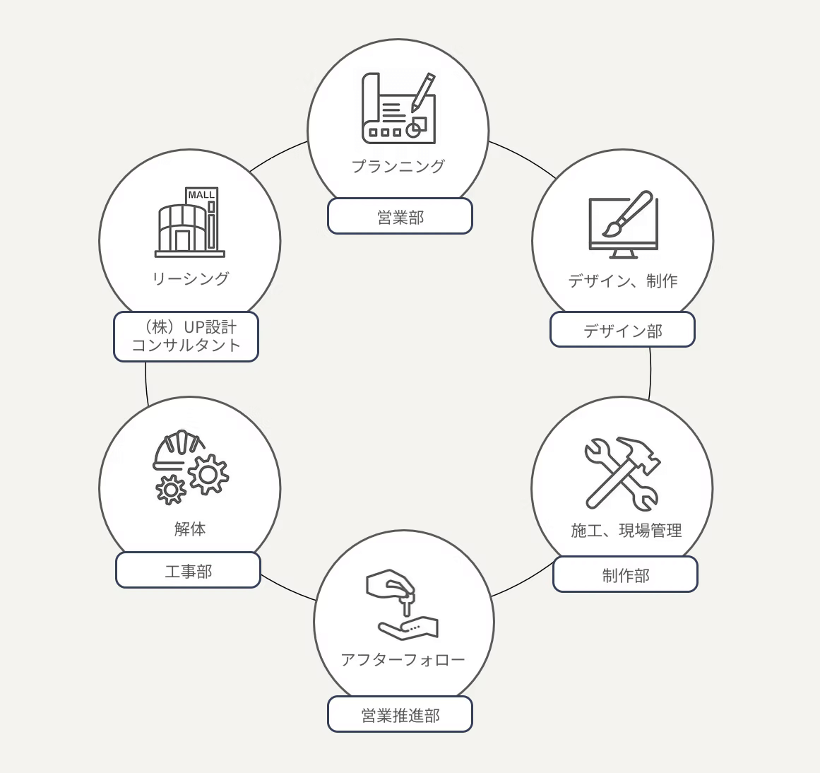 プランニング「営業部」 デザイン、制作「デザイン部」 施工、現場管理「制作部」 アフターフォロー「営業推進部」 解体「工事部」 リーシング「㈱UP設計コンサルタント」